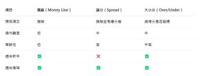表格比較NBA三大投注玩法：獨贏、讓分與大小分的操作難度與適合對象。